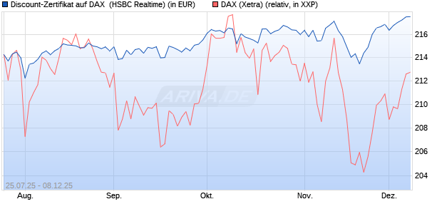 Discount-Zertifikat auf DAX [HSBC Trinkaus & Burkha. (WKN: HT71UK) Chart