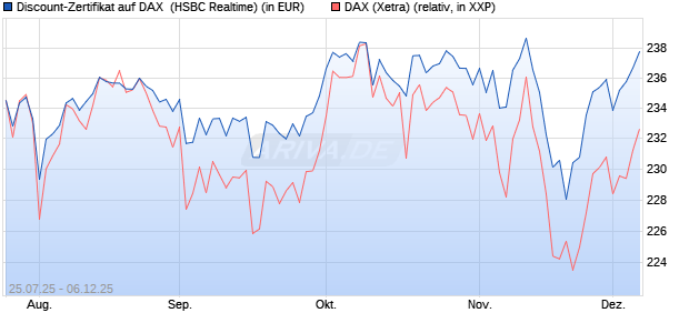 Discount-Zertifikat auf DAX [HSBC Trinkaus & Burkha. (WKN: HT71V2) Chart
