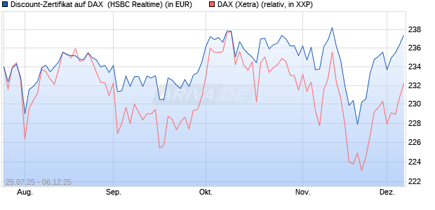 Discount-Zertifikat auf DAX [HSBC Trinkaus & Burkha. (WKN: HT71V3) Chart