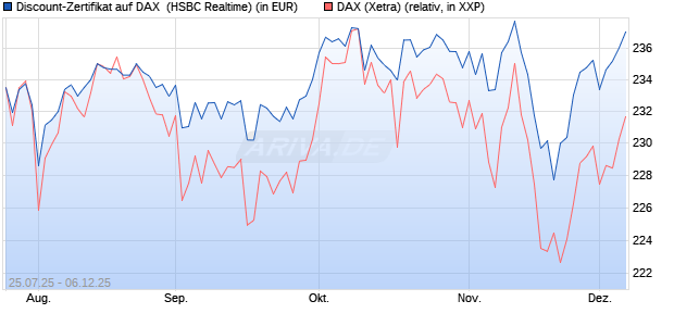 Discount-Zertifikat auf DAX [HSBC Trinkaus & Burkha. (WKN: HT71V4) Chart