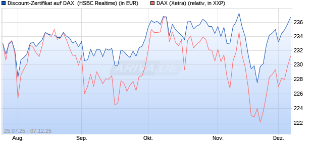 Discount-Zertifikat auf DAX [HSBC Trinkaus & Burkha. (WKN: HT71V5) Chart