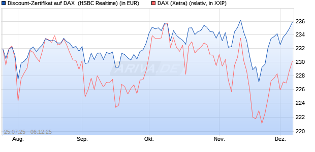 Discount-Zertifikat auf DAX [HSBC Trinkaus & Burkha. (WKN: HT71V7) Chart