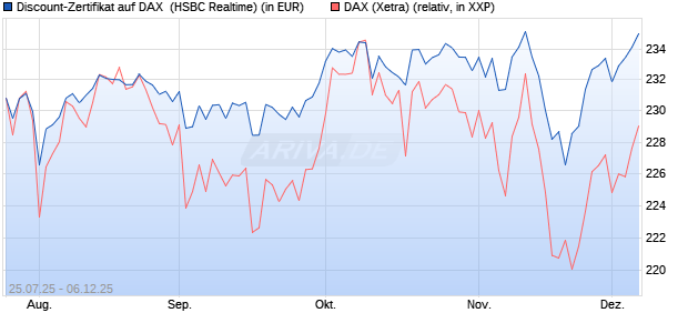 Discount-Zertifikat auf DAX [HSBC Trinkaus & Burkha. (WKN: HT71V9) Chart