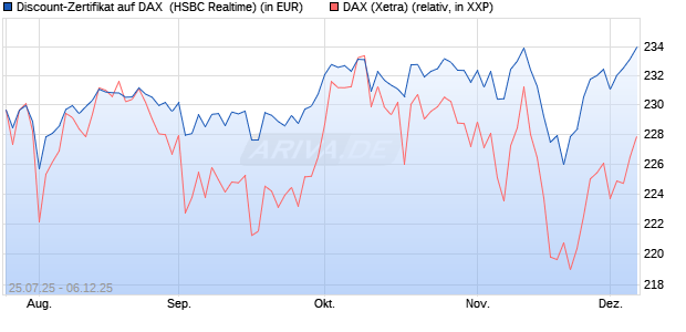 Discount-Zertifikat auf DAX [HSBC Trinkaus & Burkha. (WKN: HT71VB) Chart