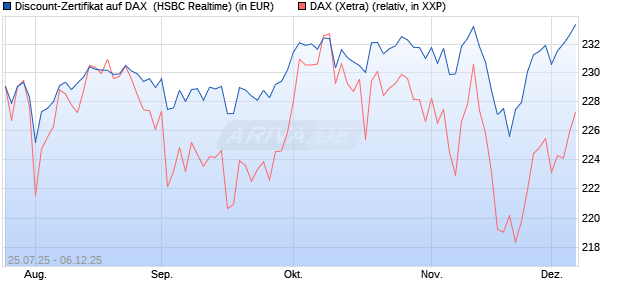 Discount-Zertifikat auf DAX [HSBC Trinkaus & Burkha. (WKN: HT71VC) Chart