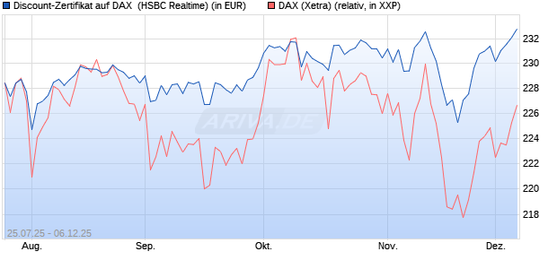 Discount-Zertifikat auf DAX [HSBC Trinkaus & Burkha. (WKN: HT71VD) Chart
