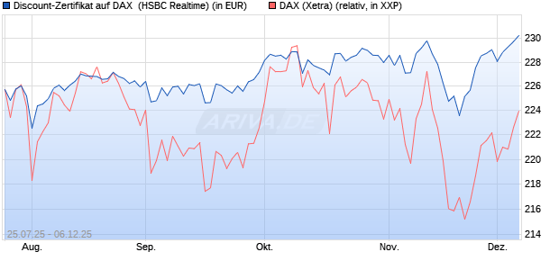 Discount-Zertifikat auf DAX [HSBC Trinkaus & Burkha. (WKN: HT71VH) Chart