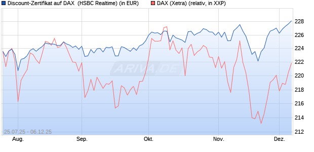 Discount-Zertifikat auf DAX [HSBC Trinkaus & Burkha. (WKN: HT71VL) Chart