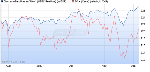 Discount-Zertifikat auf DAX [HSBC Trinkaus & Burkha. (WKN: HT71VM) Chart