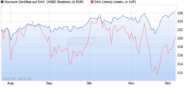 Discount-Zertifikat auf DAX [HSBC Trinkaus & Burkha. (WKN: HT71VN) Chart