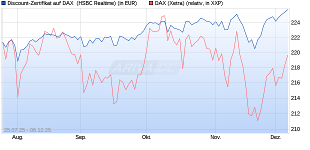 Discount-Zertifikat auf DAX [HSBC Trinkaus & Burkha. (WKN: HT71VP) Chart