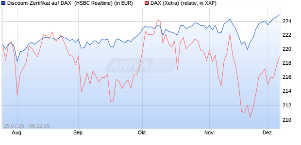 Discount-Zertifikat auf DAX [HSBC Trinkaus & Burkha. (WKN: HT71VQ) Chart