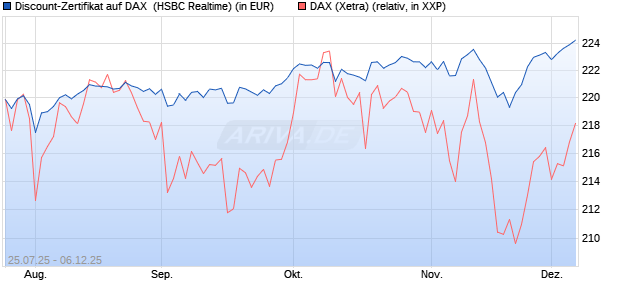 Discount-Zertifikat auf DAX [HSBC Trinkaus & Burkha. (WKN: HT71VR) Chart