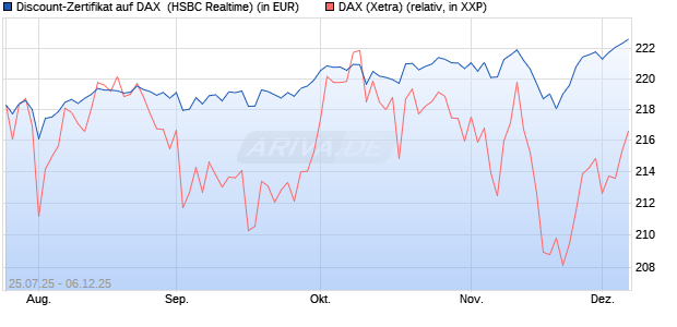 Discount-Zertifikat auf DAX [HSBC Trinkaus & Burkha. (WKN: HT71VT) Chart