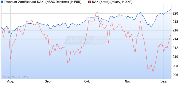 Discount-Zertifikat auf DAX [HSBC Trinkaus & Burkha. (WKN: HT71VV) Chart