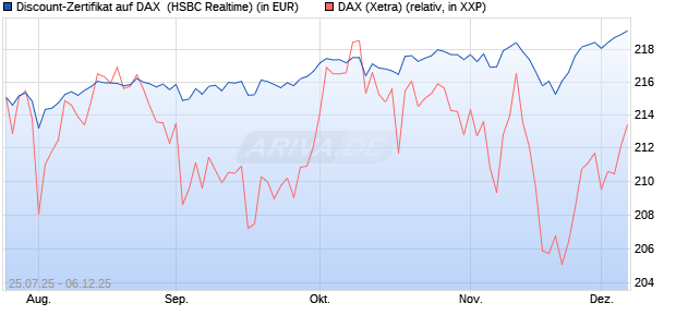 Discount-Zertifikat auf DAX [HSBC Trinkaus & Burkha. (WKN: HT71VX) Chart