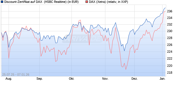 Discount-Zertifikat auf DAX [HSBC Trinkaus & Burkha. (WKN: HT71VY) Chart