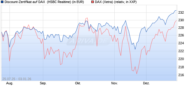 Discount-Zertifikat auf DAX [HSBC Trinkaus & Burkha. (WKN: HT71W3) Chart