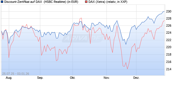 Discount-Zertifikat auf DAX [HSBC Trinkaus & Burkha. (WKN: HT71W7) Chart