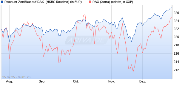 Discount-Zertifikat auf DAX [HSBC Trinkaus & Burkha. (WKN: HT71WB) Chart