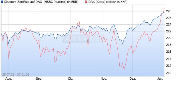 Discount-Zertifikat auf DAX [HSBC Trinkaus & Burkha. (WKN: HT71WC) Chart