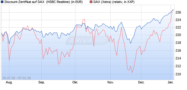 Discount-Zertifikat auf DAX [HSBC Trinkaus & Burkha. (WKN: HT71WD) Chart