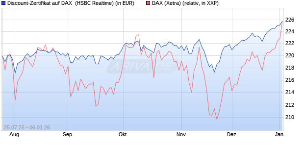 Discount-Zertifikat auf DAX [HSBC Trinkaus & Burkha. (WKN: HT71WE) Chart