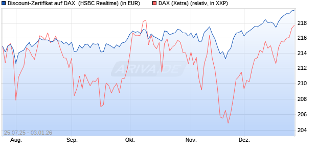 Discount-Zertifikat auf DAX [HSBC Trinkaus & Burkha. (WKN: HT71WM) Chart