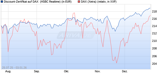 Discount-Zertifikat auf DAX [HSBC Trinkaus & Burkha. (WKN: HT71WN) Chart