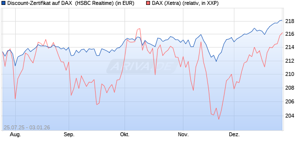 Discount-Zertifikat auf DAX [HSBC Trinkaus & Burkha. (WKN: HT71WP) Chart