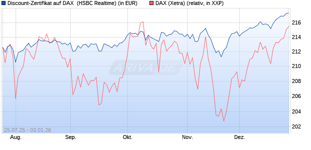Discount-Zertifikat auf DAX [HSBC Trinkaus & Burkha. (WKN: HT71WQ) Chart