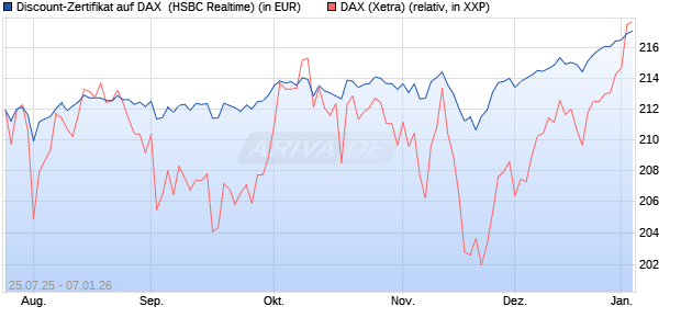 Discount-Zertifikat auf DAX [HSBC Trinkaus & Burkha. (WKN: HT71WR) Chart