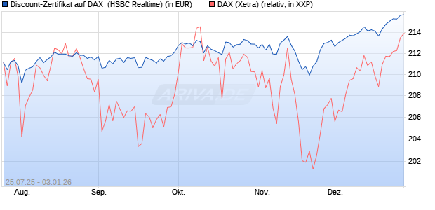 Discount-Zertifikat auf DAX [HSBC Trinkaus & Burkha. (WKN: HT71WS) Chart