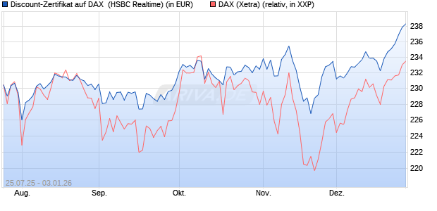 Discount-Zertifikat auf DAX [HSBC Trinkaus & Burkha. (WKN: HT71ZY) Chart