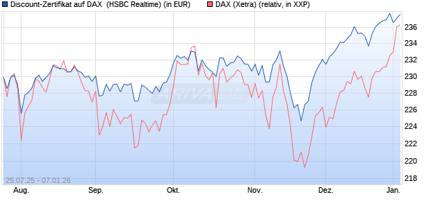 Discount-Zertifikat auf DAX [HSBC Trinkaus & Burkha. (WKN: HT71ZZ) Chart