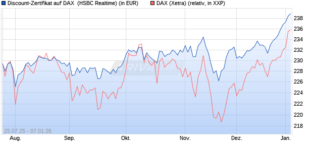Discount-Zertifikat auf DAX [HSBC Trinkaus & Burkha. (WKN: HT7200) Chart