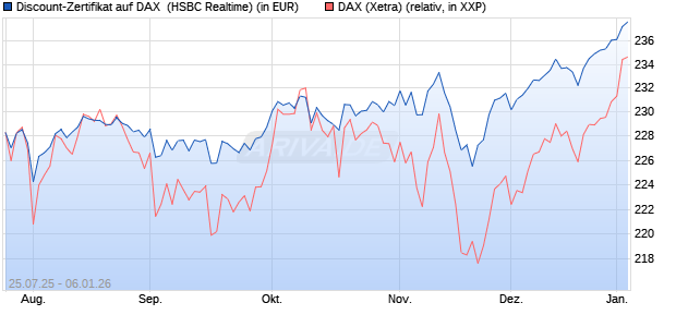 Discount-Zertifikat auf DAX [HSBC Trinkaus & Burkha. (WKN: HT7202) Chart