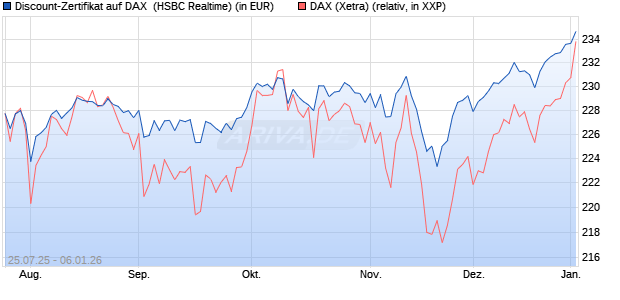 Discount-Zertifikat auf DAX [HSBC Trinkaus & Burkha. (WKN: HT7203) Chart
