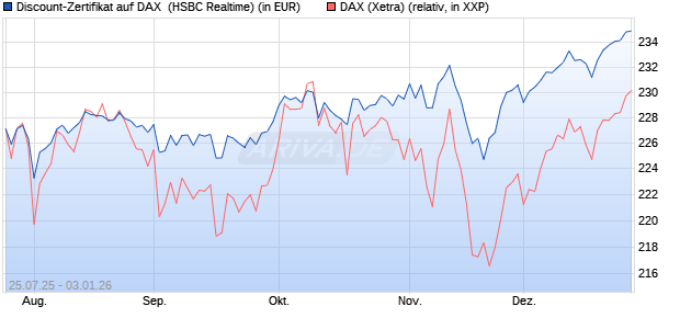 Discount-Zertifikat auf DAX [HSBC Trinkaus & Burkha. (WKN: HT7204) Chart