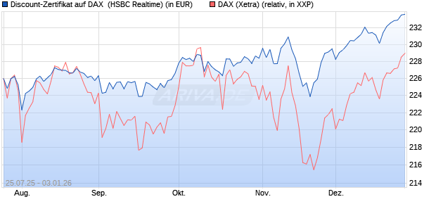 Discount-Zertifikat auf DAX [HSBC Trinkaus & Burkha. (WKN: HT7206) Chart
