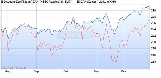 Discount-Zertifikat auf DAX [HSBC Trinkaus & Burkha. (WKN: HT7209) Chart
