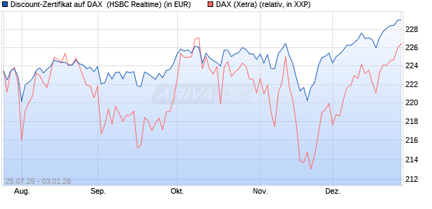 Discount-Zertifikat auf DAX [HSBC Trinkaus & Burkha. (WKN: HT720A) Chart