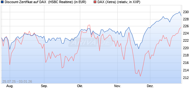 Discount-Zertifikat auf DAX [HSBC Trinkaus & Burkha. (WKN: HT720B) Chart
