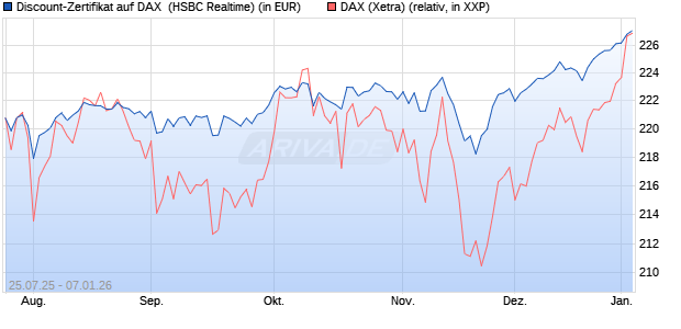 Discount-Zertifikat auf DAX [HSBC Trinkaus & Burkha. (WKN: HT720E) Chart