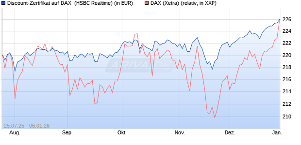Discount-Zertifikat auf DAX [HSBC Trinkaus & Burkha. (WKN: HT720F) Chart