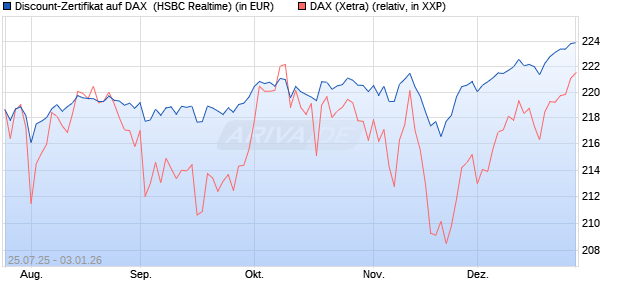 Discount-Zertifikat auf DAX [HSBC Trinkaus & Burkha. (WKN: HT720H) Chart