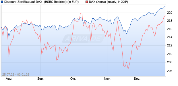 Discount-Zertifikat auf DAX [HSBC Trinkaus & Burkha. (WKN: HT720L) Chart