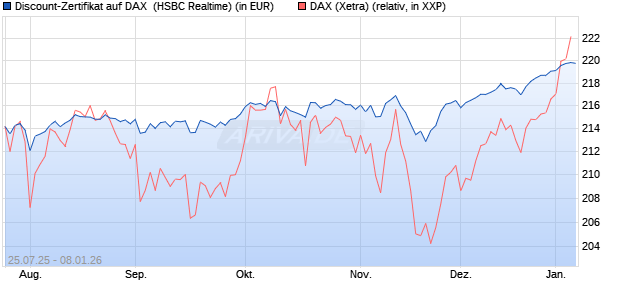 Discount-Zertifikat auf DAX [HSBC Trinkaus & Burkha. (WKN: HT720P) Chart