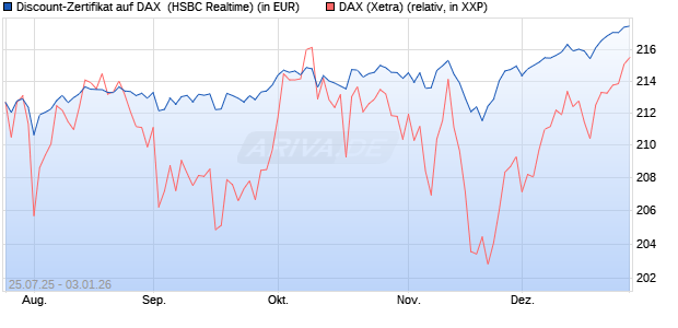 Discount-Zertifikat auf DAX [HSBC Trinkaus & Burkha. (WKN: HT720R) Chart