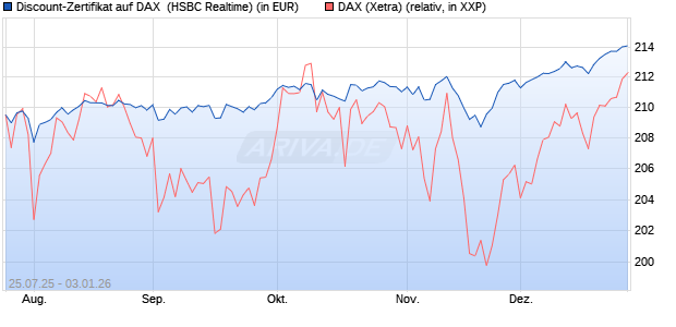 Discount-Zertifikat auf DAX [HSBC Trinkaus & Burkha. (WKN: HT720V) Chart